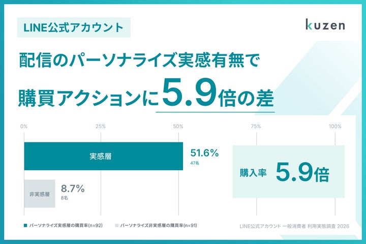 LINE公式アカウント利用実態調査結果 配信のパーソナライズ実感有無で LINE公式アカウント利用実態調査結果 配信のパーソナライズ実感有無で
