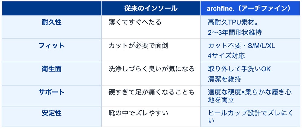 ※自社従来品比(出典: PR TIMES)