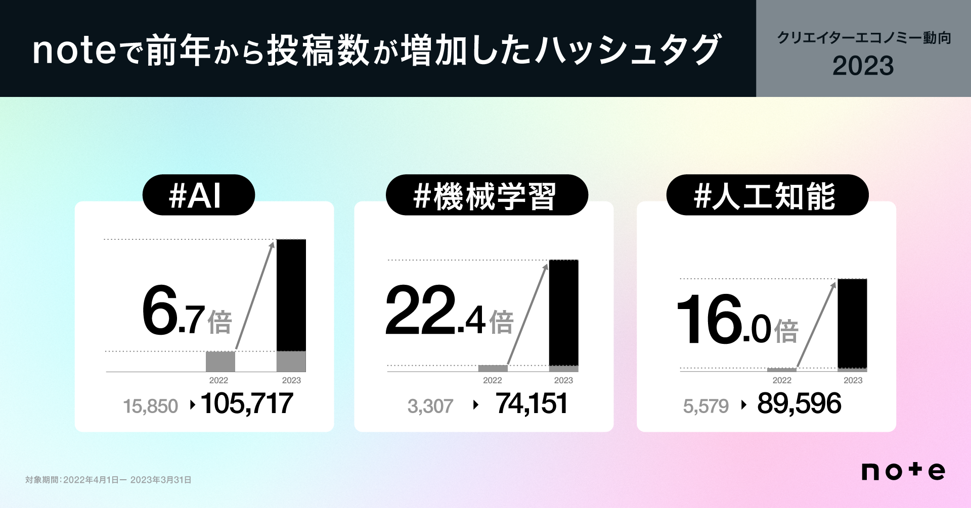 noteで前年から投稿数が増加したハッシュタグ　#AI 6.7倍、#機械学習 22.4倍、#人工知能 16倍