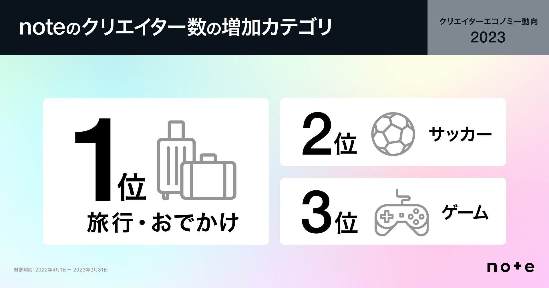1位旅行・おでかけ、2位サッカー、3位ゲーム