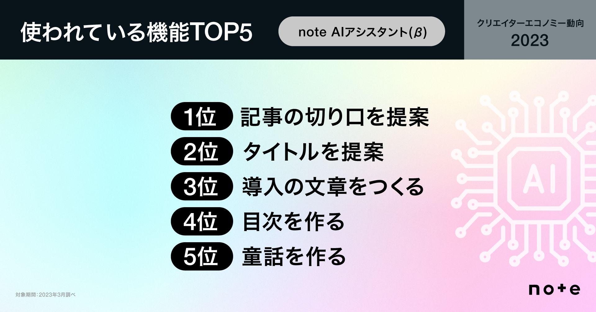 AIアシスタント機能でよく使われている機能TOP5 1位　記事の切り口を提案 2位 タイトルを提案 3位　導入の文章をつくる 4位　目次を作る 5位　童話を作る