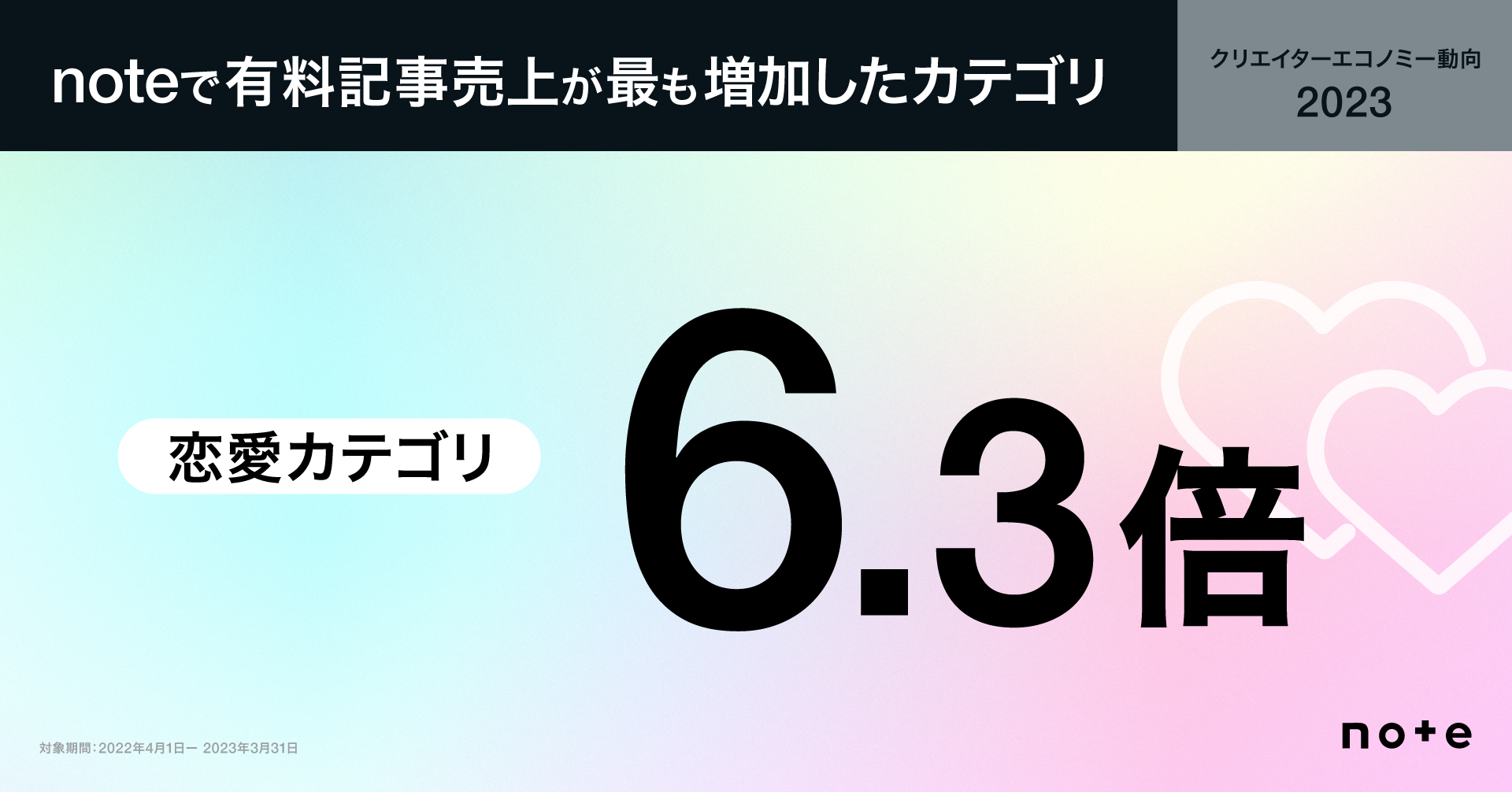 noteで有料記事の売上が最も増加したカテゴリは恋愛カテゴリ。6.3倍