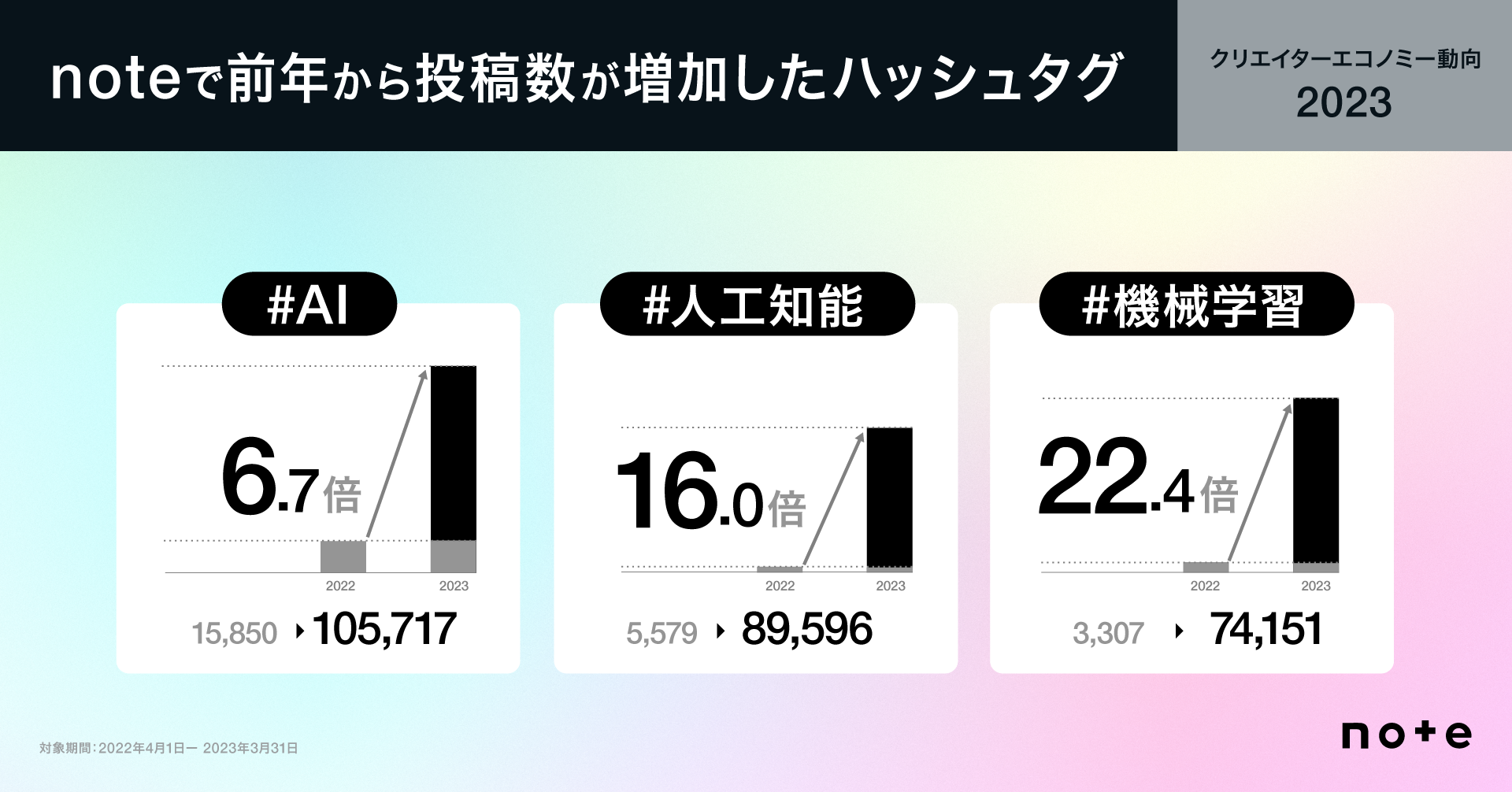 noteで前年から投稿数が増加したハッシュタグ　#AI 6.7倍、#機械学習 22.4倍、#人工知能 16倍