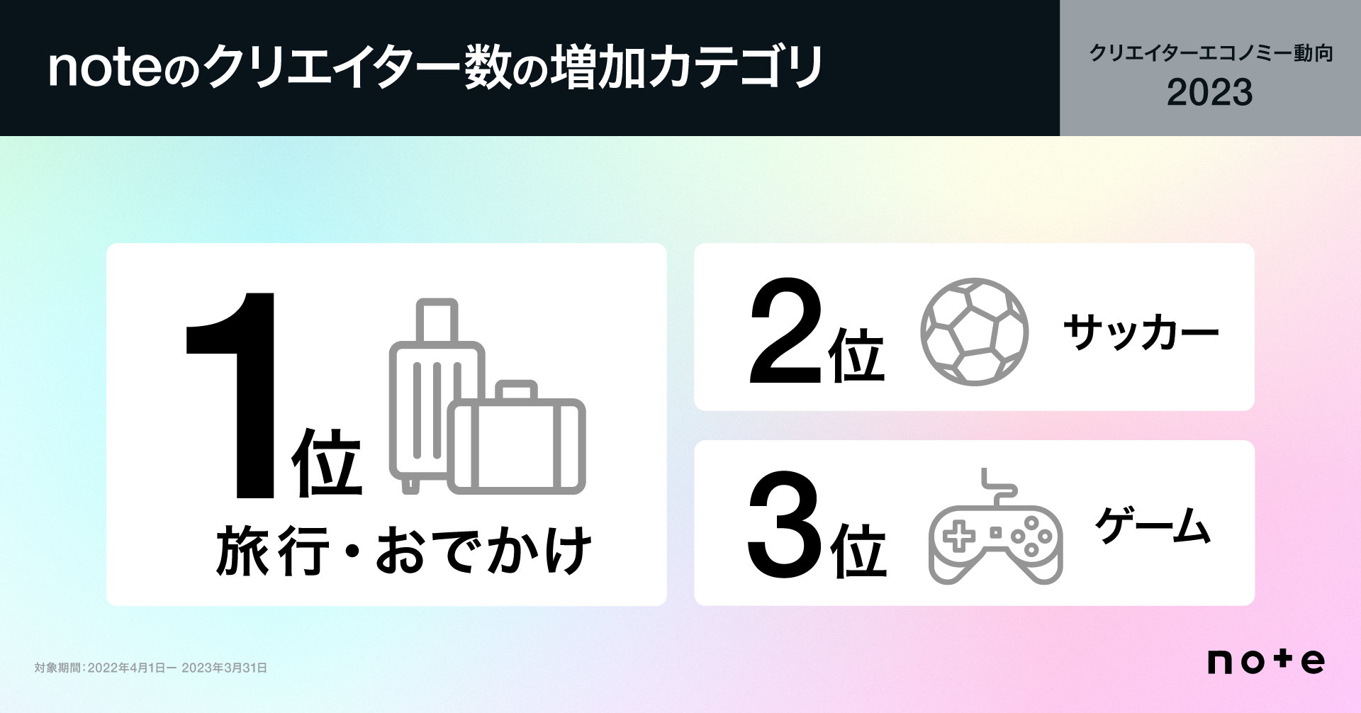 1位旅行・おでかけ、2位サッカー、3位ゲーム