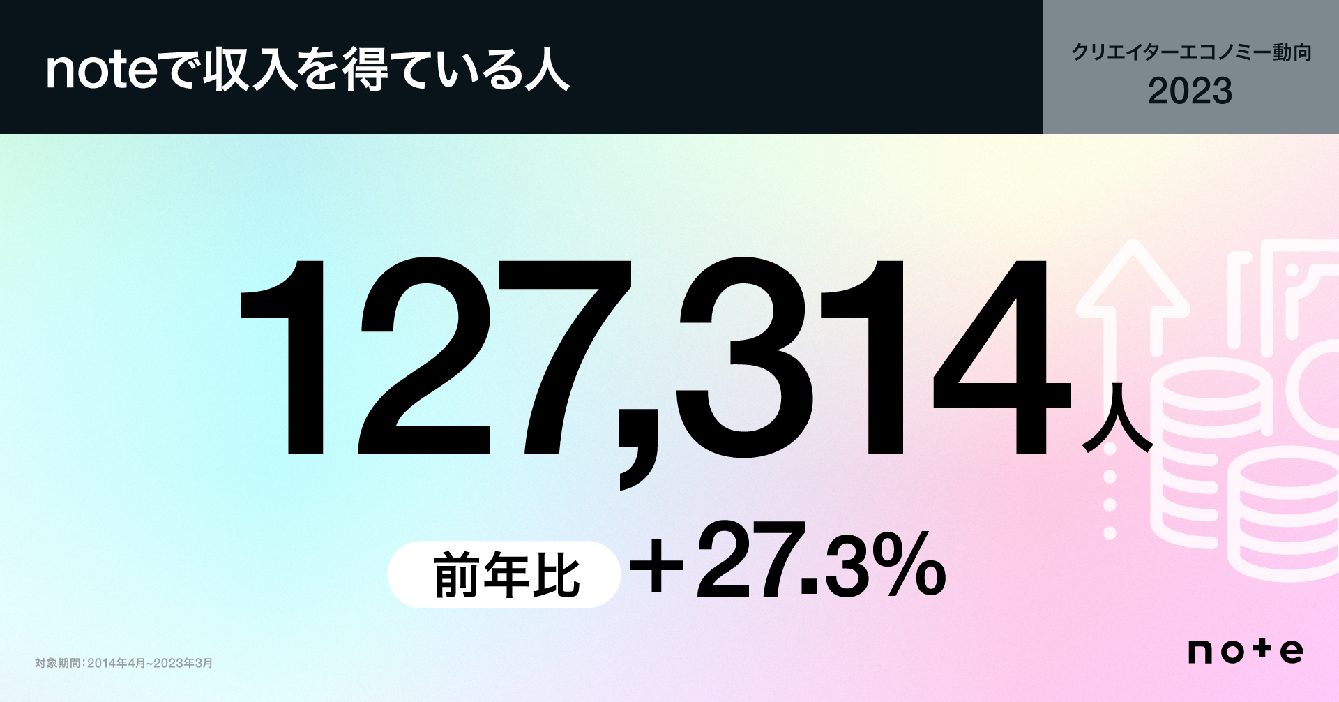 noteで収入を得ている人　127,314人。前年比＋27.3%