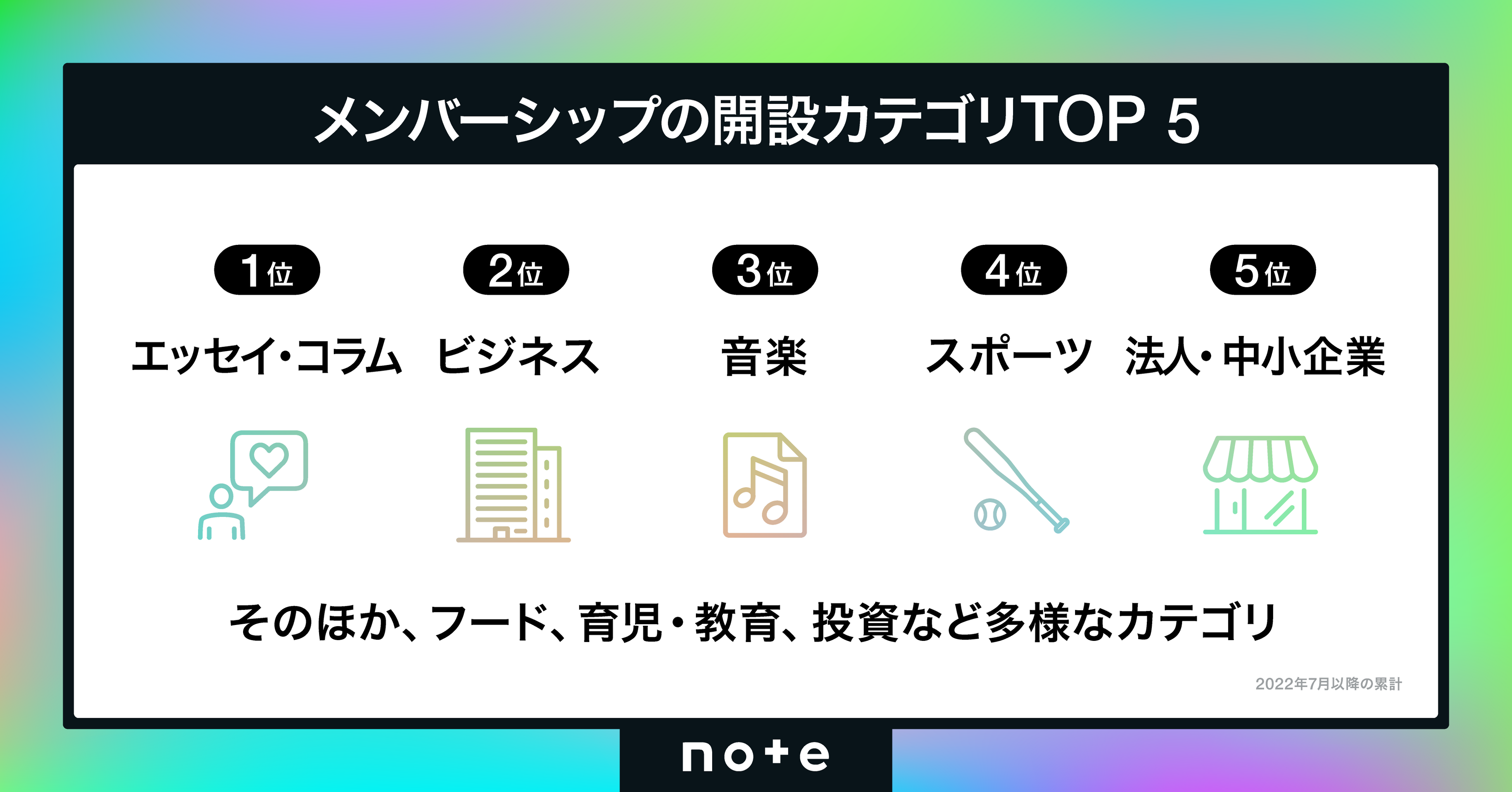 開設カテゴリTOP5は、エッセイ・コラム、ビジネス、音楽、スポーツ、法人・中小企業