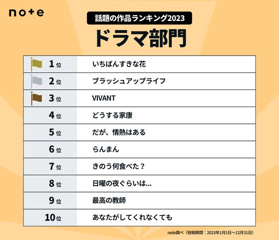 2023年の映画・ドラマランキング発表!感想記事が人気急上昇 2023年の映画・ドラマランキング発表!感想記事が人気急上昇