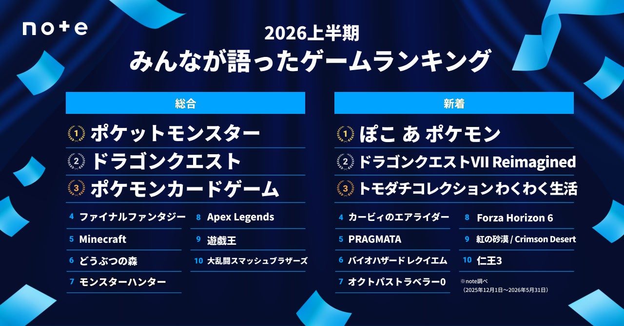 【初公開】2026年上半期ゲームランキング!ポケモン30周年総合1位、新作は『ぽこ あ ポケモン』 【初公開】2026年上半期ゲームランキング!ポケモン30周年総合1位、新作は『ぽこ あ ポケモン』