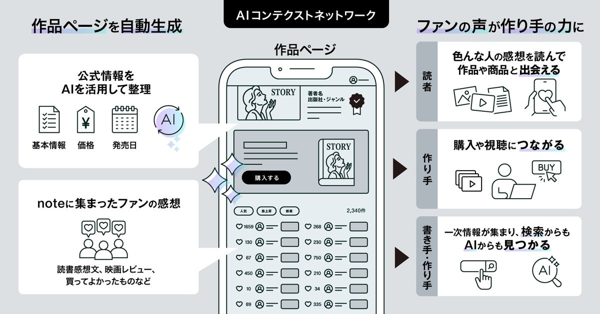 noteの「AIコンテクストネットワーク」がトレーディングカードの商品情報に初対応 ブシロードの4タイトルが参加