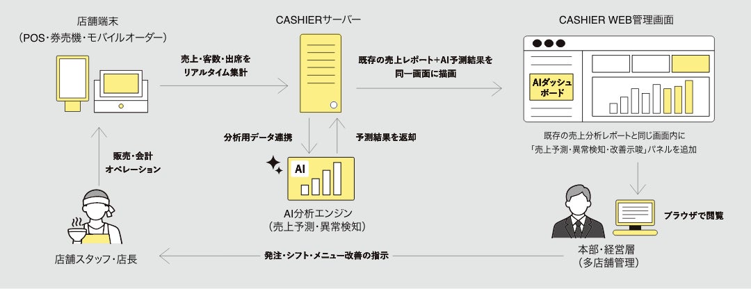 AIダッシュボード機能カスタマイズのシステムフロー図