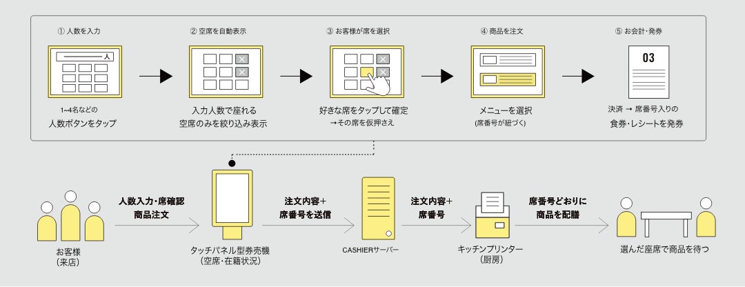 自動配席機能カスタマイズのシステムフロー図