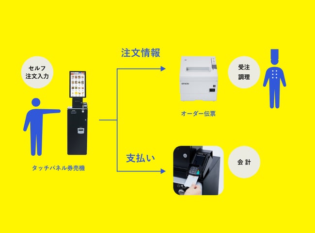 クラウドPOSレジ「CASHIER」から最新のタッチパネル型券売機を提供開始 クラウドPOSレジ「CASHIER」から最新のタッチパネル型券売機を提供開始