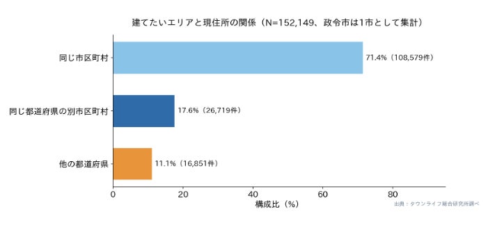 図1:建築希望エリアと現住所の関係(N=152,149)。28.6%が市区町村の外を希望。