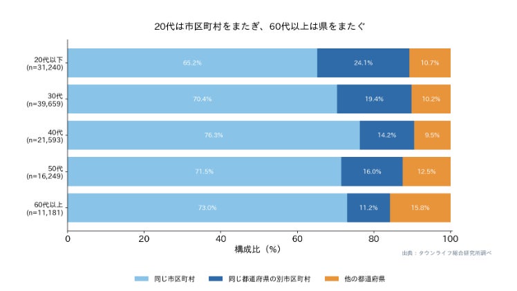 図4:年代別の建築希望エリアと現住所の関係(年齢記入分 N=119,922)。