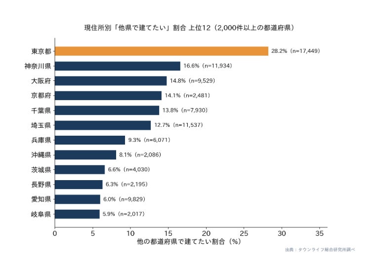 図2:現住所の都道府県別「他県で建てたい」割合(上位12、2,000件以上の都道府県)。東京都が28.2%で突出。