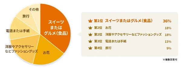 敬老の日に嬉しかったプレゼントのグラフ