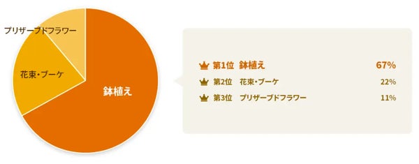 敬老の日にもらいたい花のスタイルのグラフ