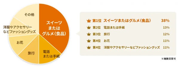 2025年敬老の日にもらいたいプレゼントのグラフ