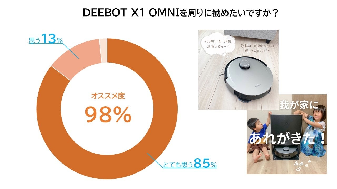 史上最強のロボット掃除機”「DEEBOT X1 Family」販売絶好調、エコ