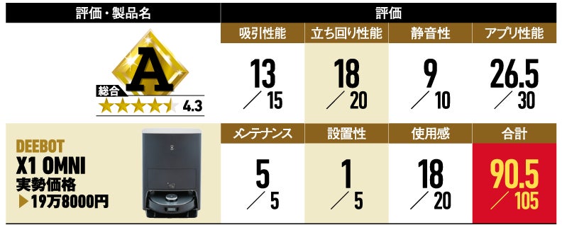家電批評 ベストバイ・オブ・ザ・イヤー2022にて最高水準の清掃力と高