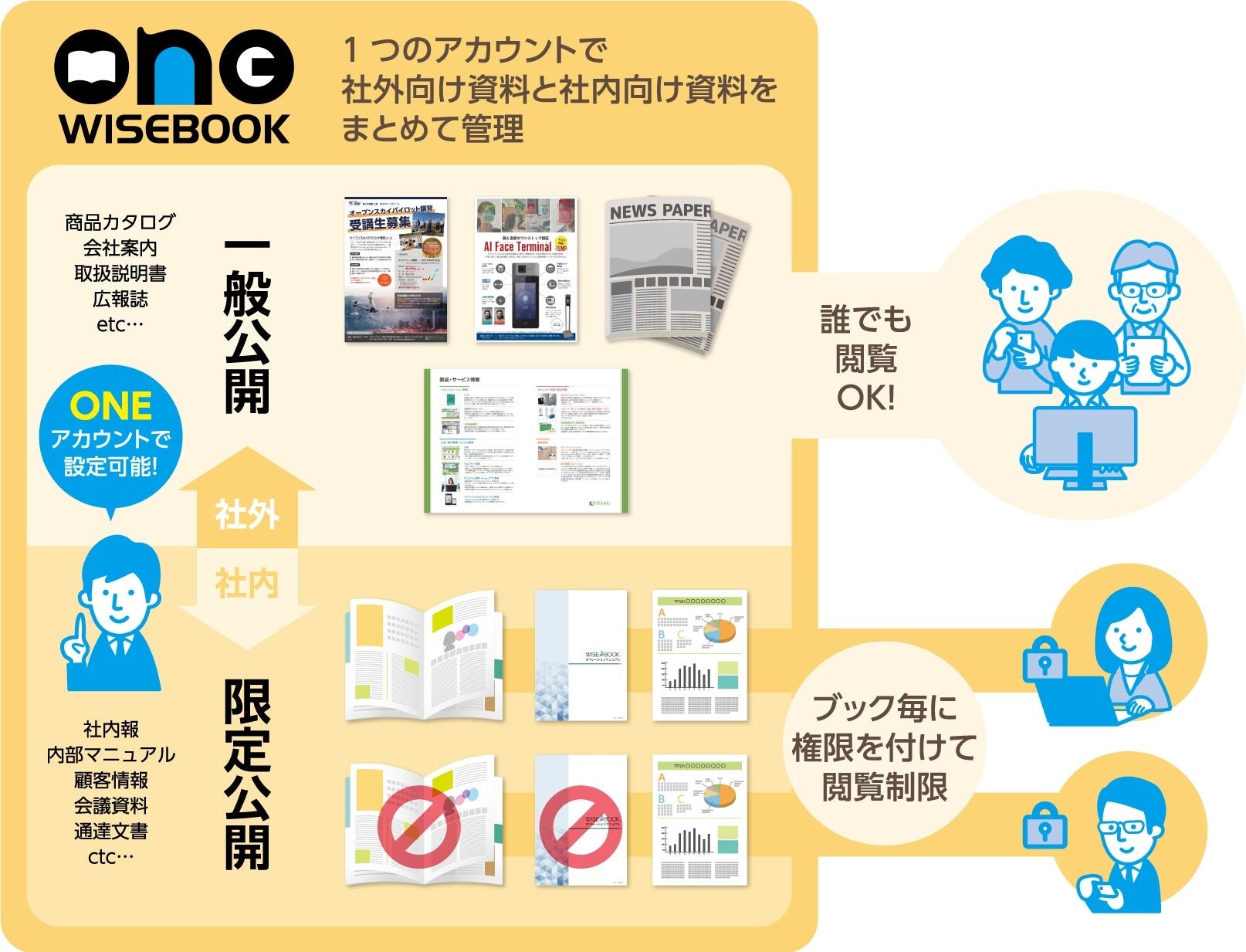 dX電子カタログにOEM提供するWisebookONEは、1つのアカウントで社外向け資料と社内向け資料をまとめて管理できるシステムです。
