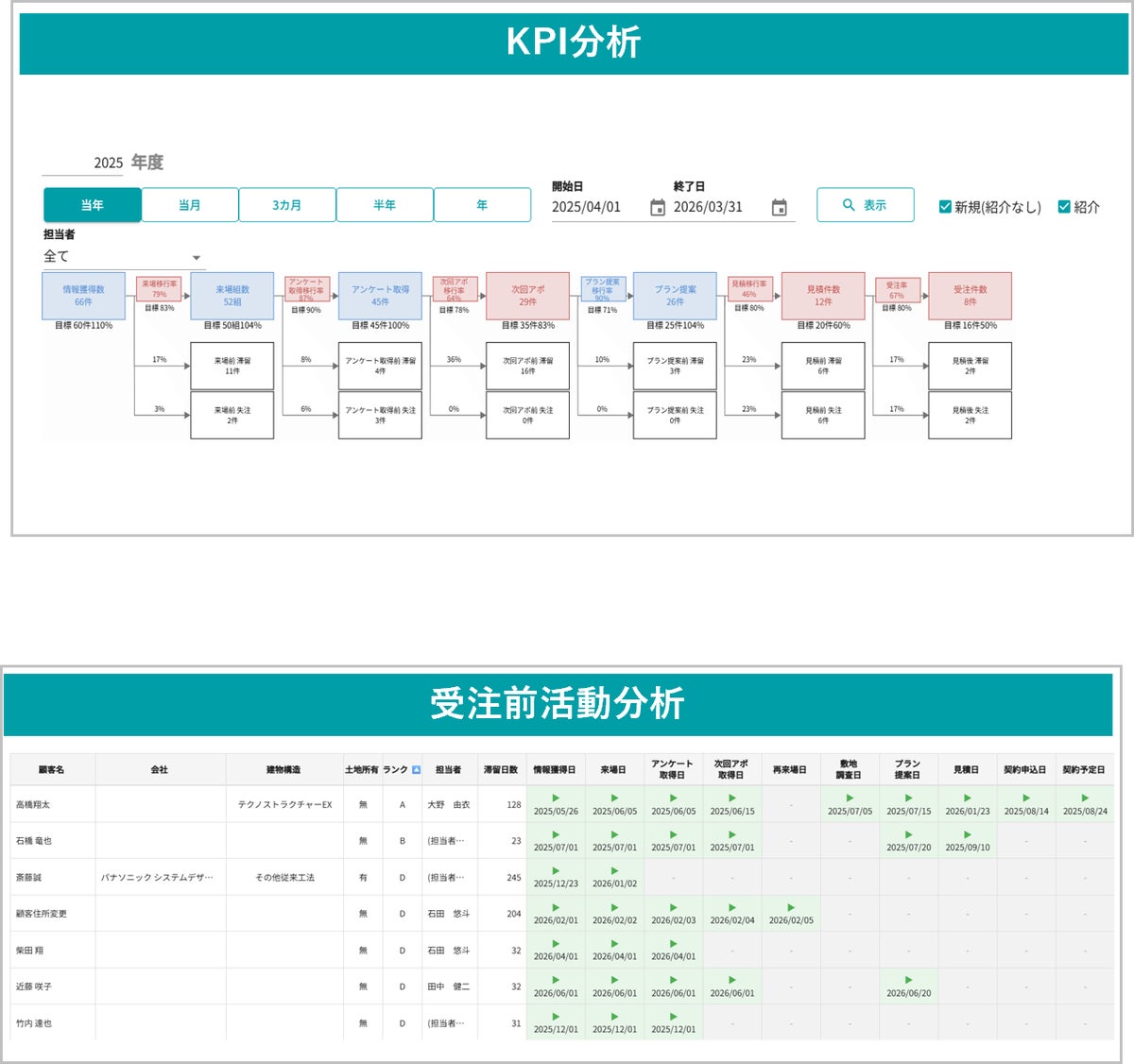 新築版「Sumai Base」の提供開始 集客・営業・経営を一気通貫で可視化し、勘と経験に頼らない住宅会社経営へ