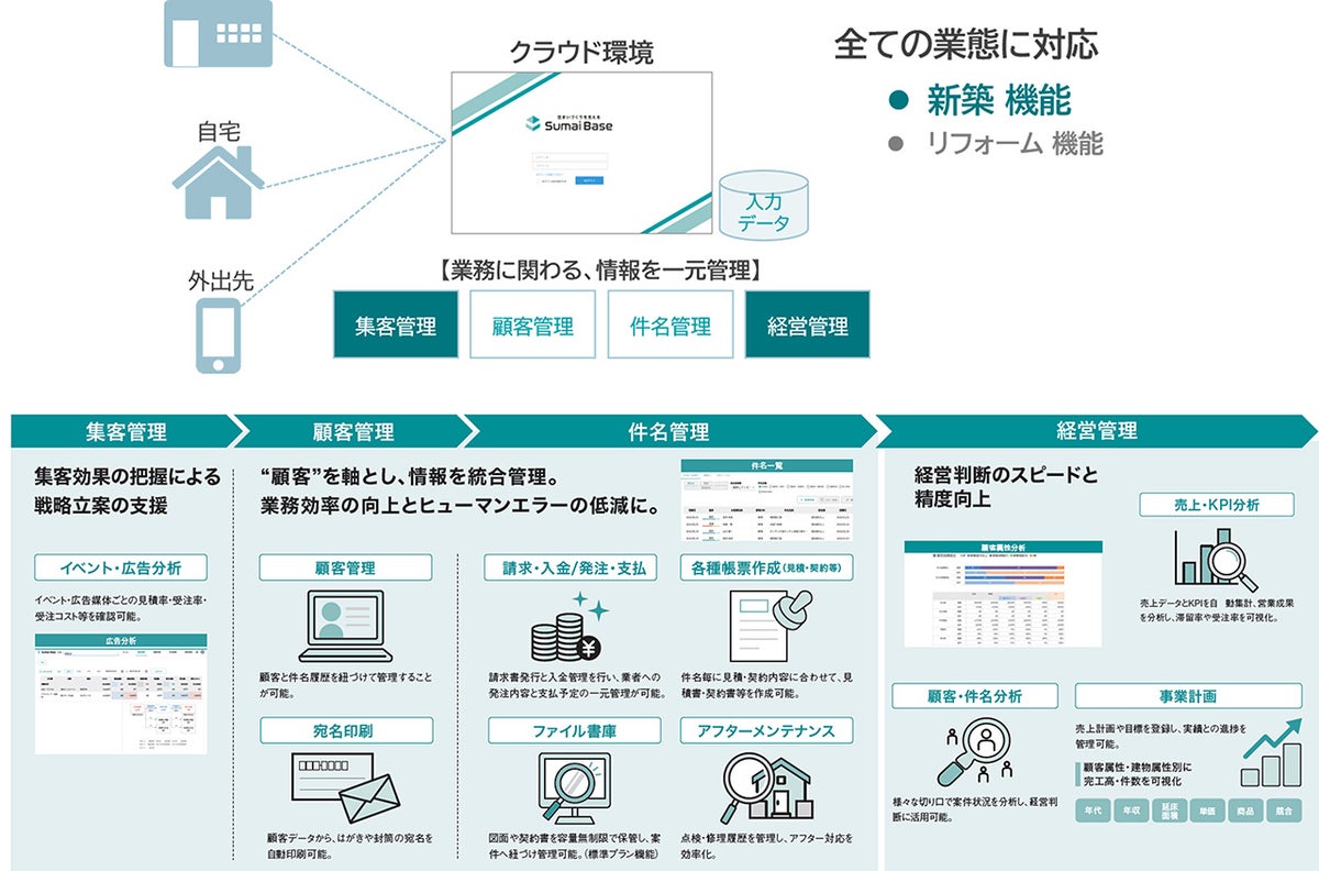 新築版「Sumai Base」の提供開始 集客・営業・経営を一気通貫で可視化し、勘と経験に頼らない住宅会社経営へ