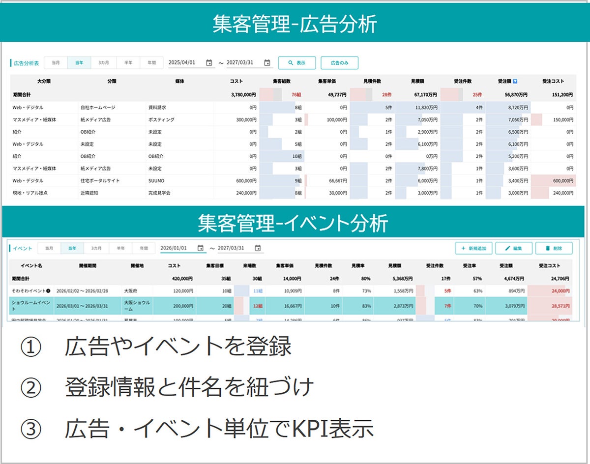 新築版「Sumai Base」の提供開始 集客・営業・経営を一気通貫で可視化し、勘と経験に頼らない住宅会社経営へ