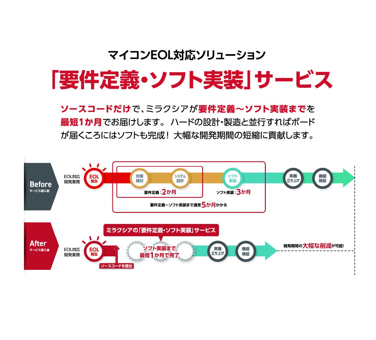 通常5か月程度かかる要件定義~ソフト実装がミラクシアなら最短1か月でお届けします。