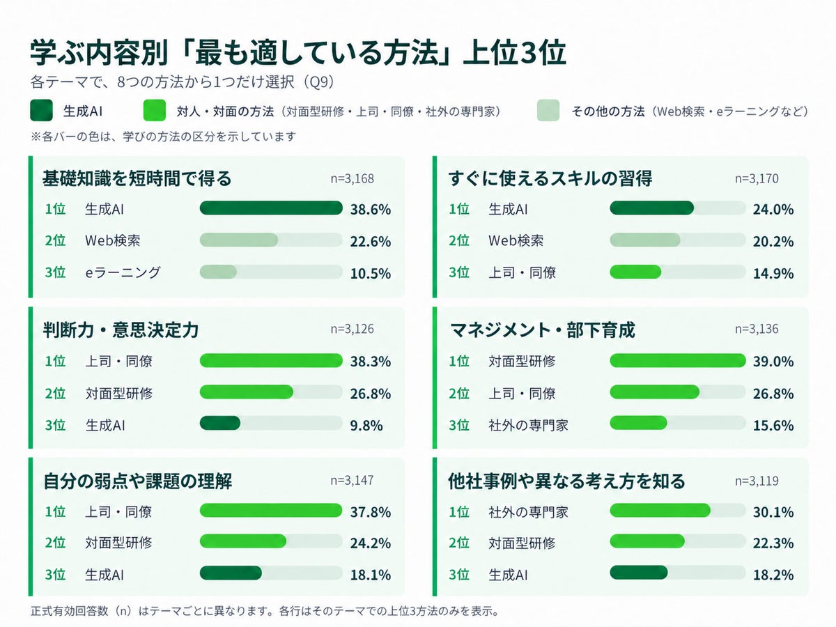 基礎知識は「生成AI」、判断・マネジメントは「対人・対面」が適していると回答 研修受講者3,706件の調査結果