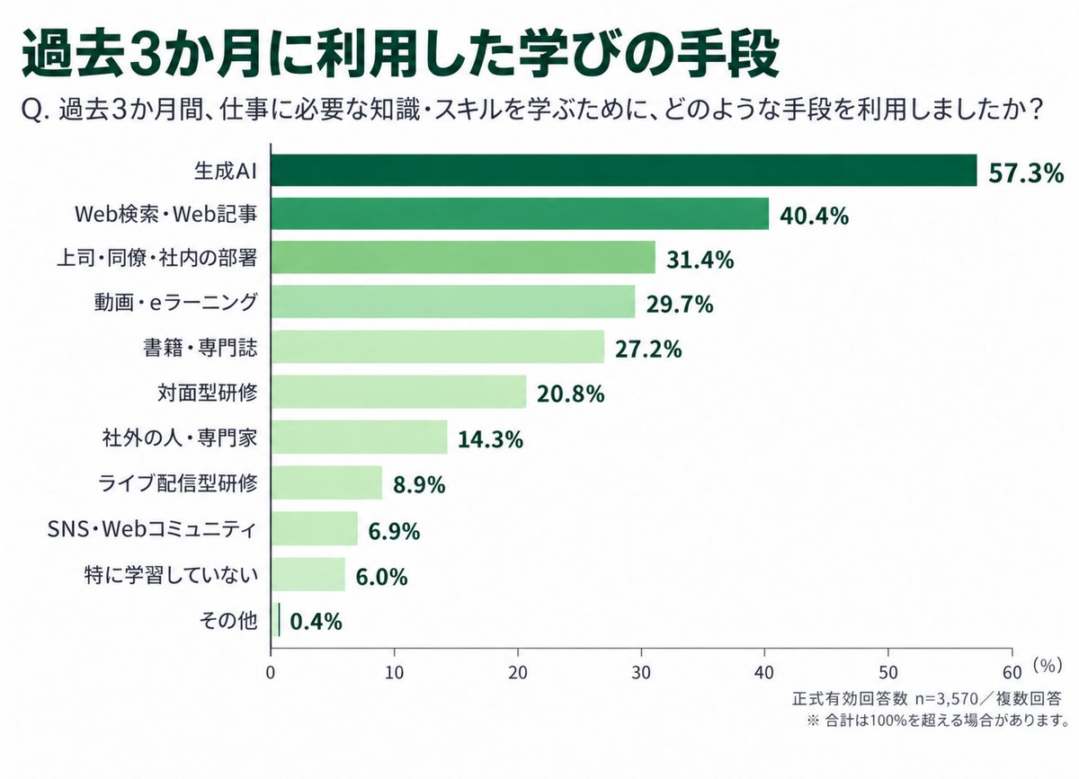 基礎知識は「生成AI」、判断・マネジメントは「対人・対面」が適していると回答 研修受講者3,706件の調査結果