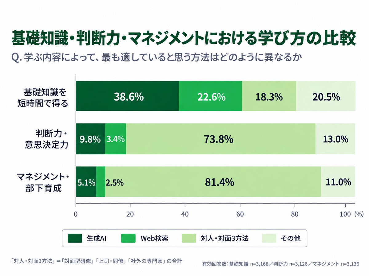 基礎知識は「生成AI」、判断・マネジメントは「対人・対面」が適していると回答 研修受講者3,706件の調査結果