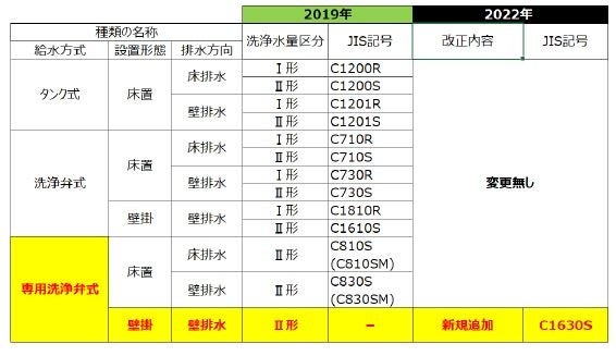 YSさま専用 JIS A 5207 「衛生器具-便器・洗面器類」が改正されました