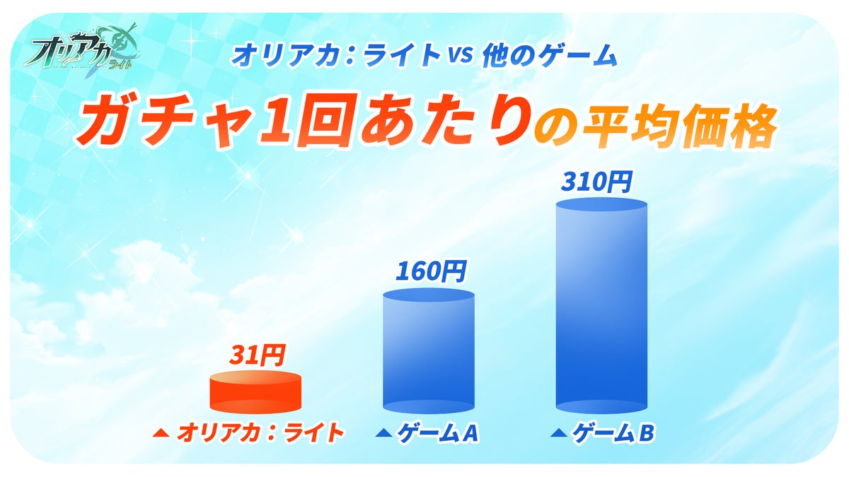 オリアカ ライトの90パーセントOFF課金紹介