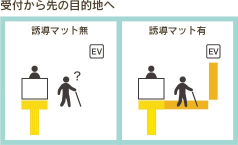 使用例１：受付から先の目的地へ