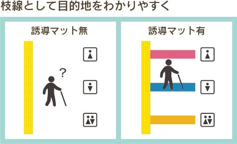 使用例２：枝線として目的地をわかりやすく