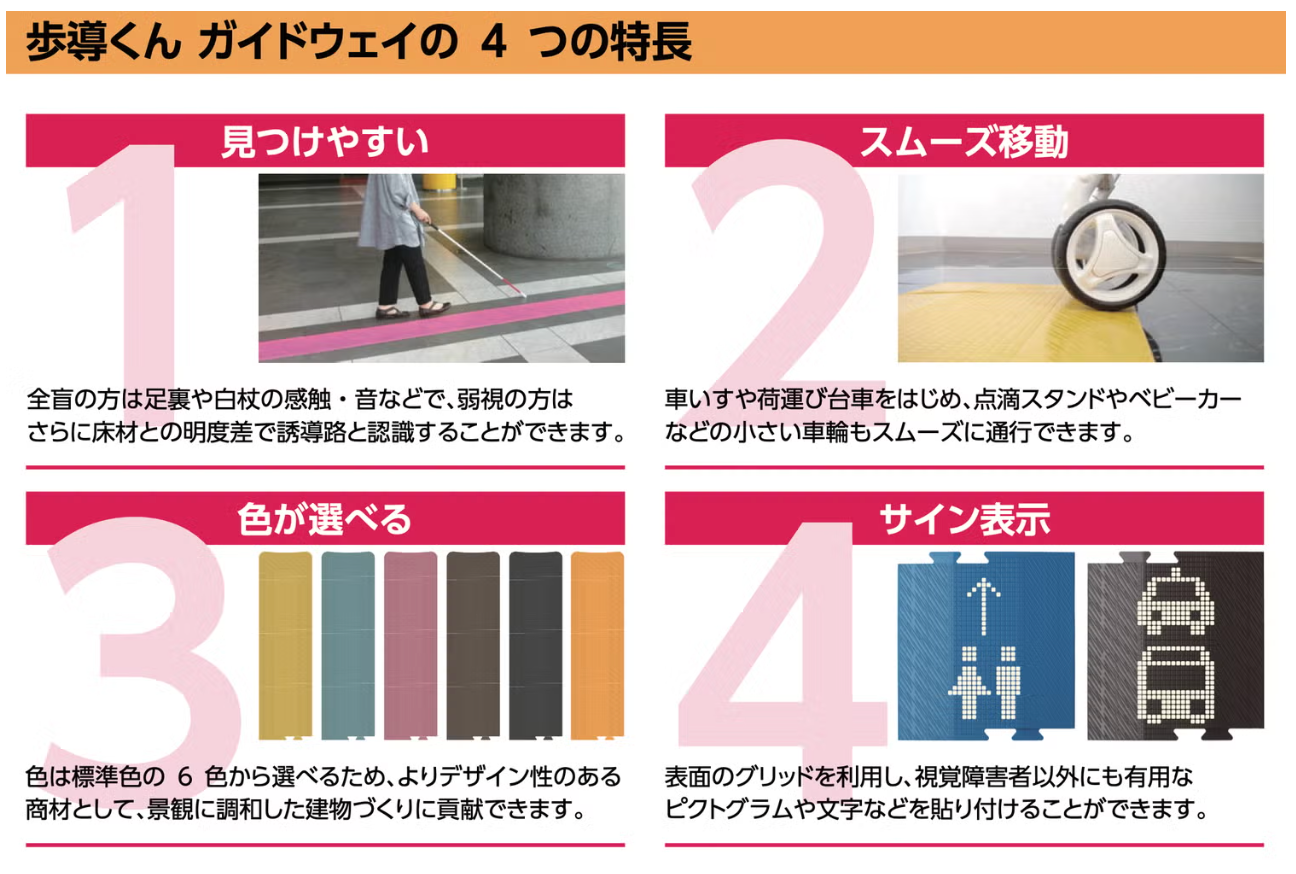 画像説明：見つけやすい・スムーズ移動・色が選べる・サイン表示が可能と書かれた歩導くんガイドウェイ４つの特徴