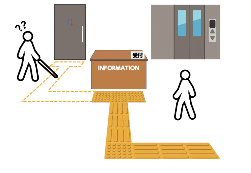 画像説明：誘導路が「受付まで」に留まるケースが多いことを表したイラスト