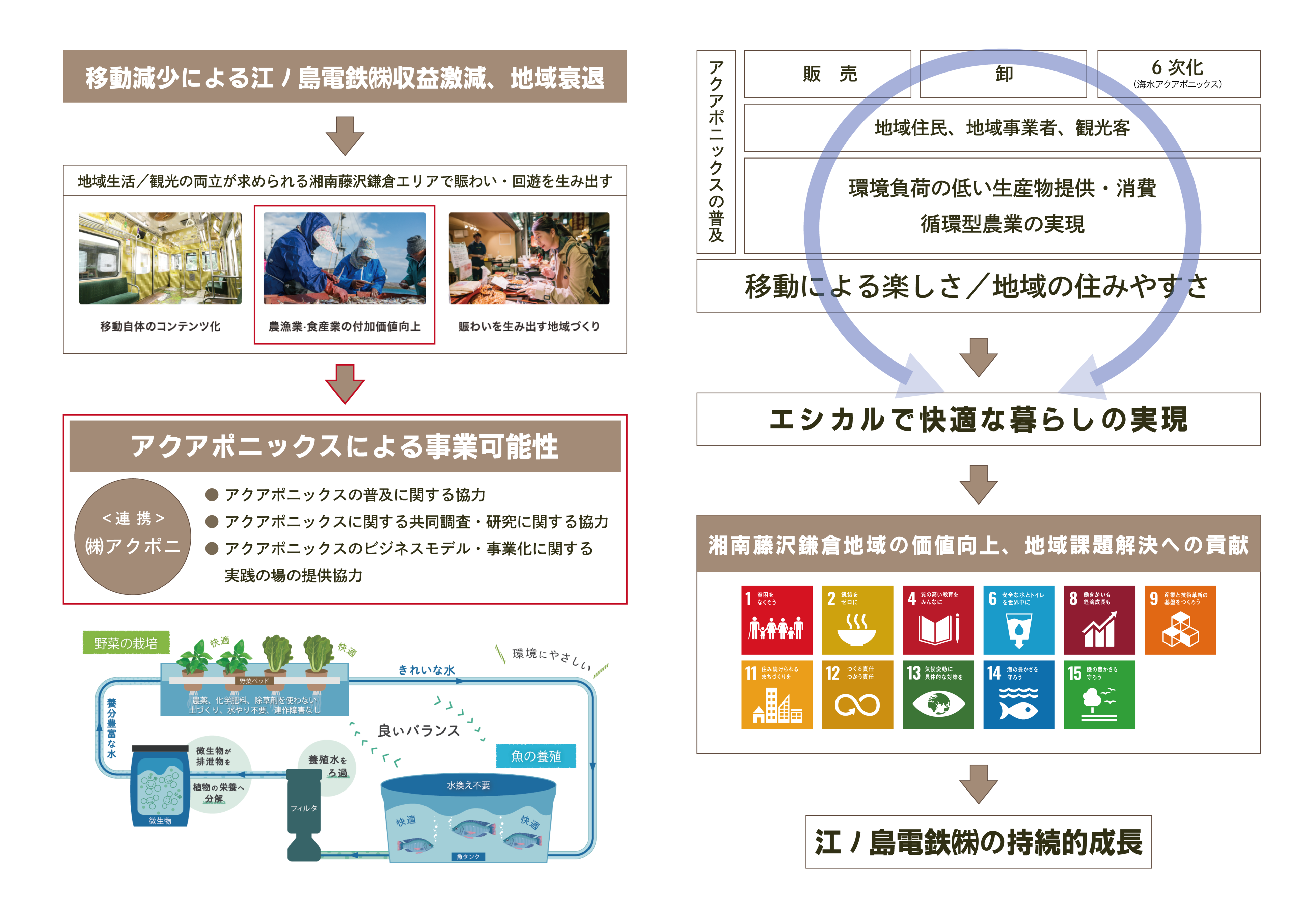 江ノ島電鉄がアクアポニックスで目指すイメージ