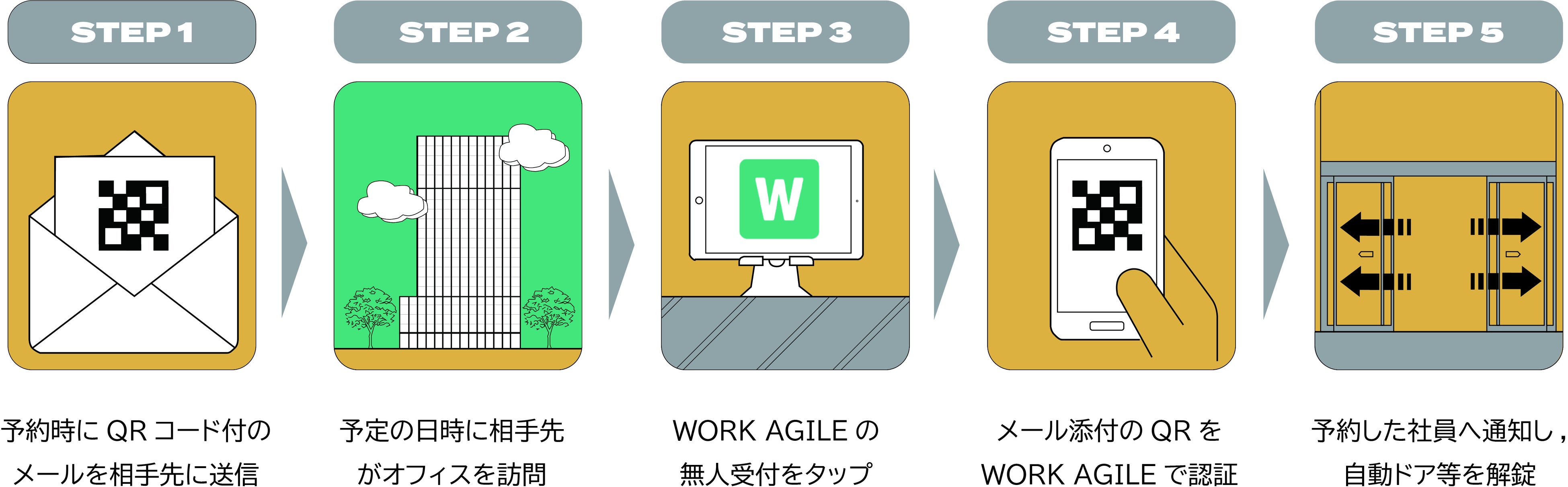 「WORK AGILE」応接室セキュリティ連携機能 利用フロー（イメージ）