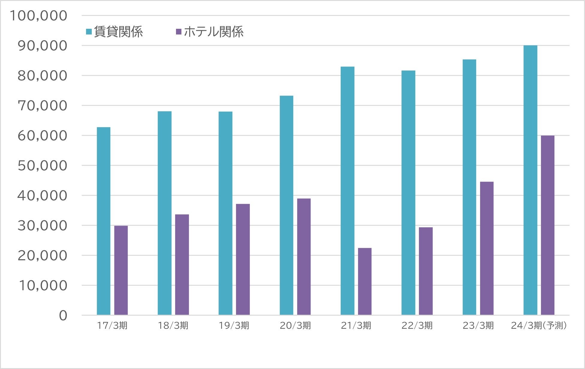 賃貸関係事業およびホテル関係事業の推移