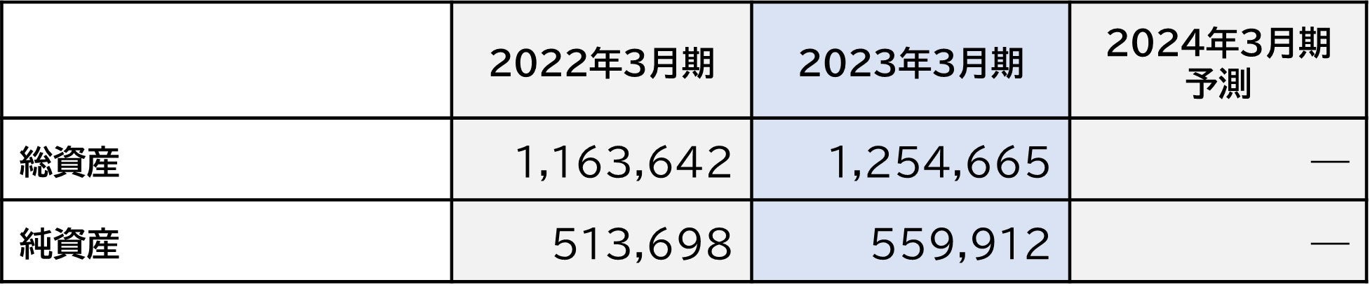 森トラストグループ　総資産および純資産