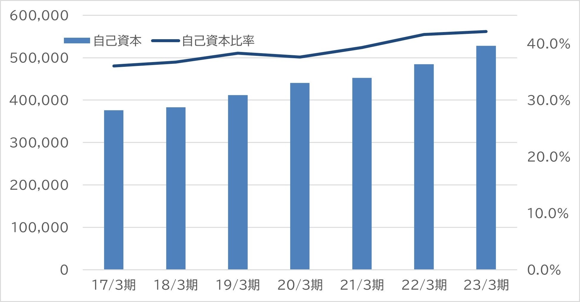 自己資本および自己資本比率の推移