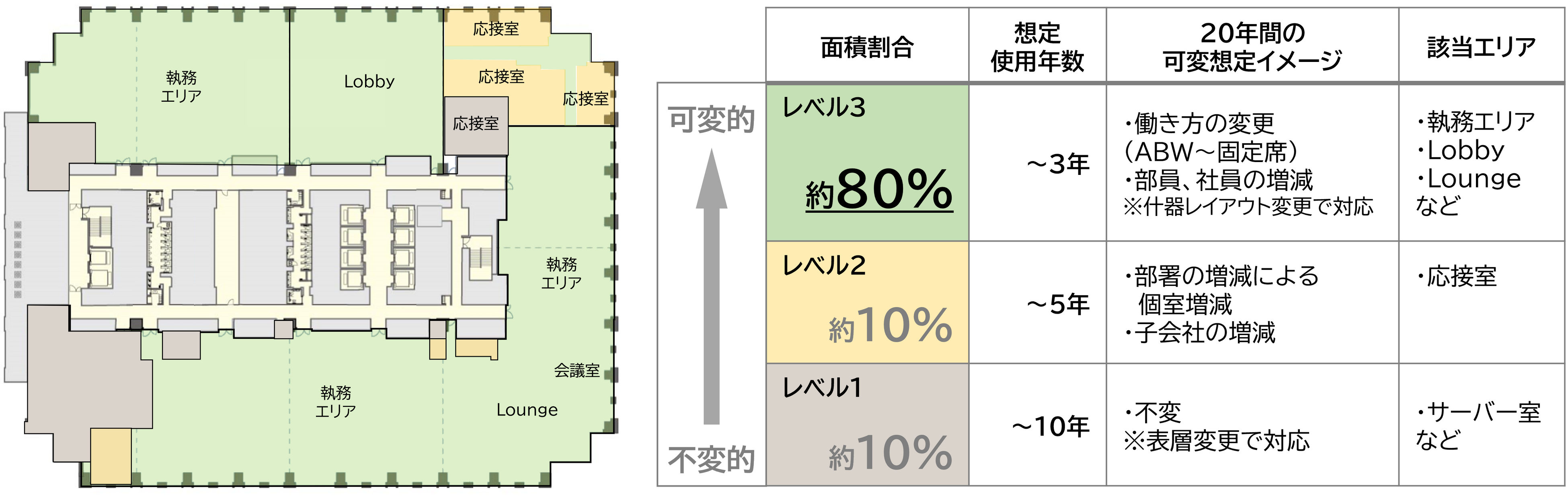 フロアの8割に「可変性」を持たせたオフィス空間