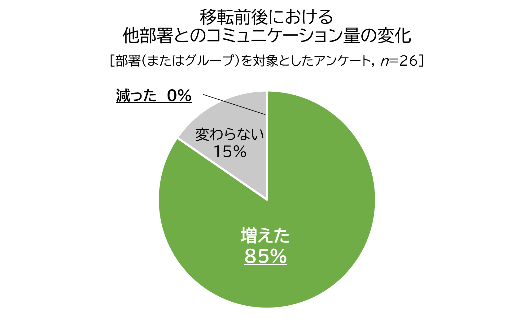 社内アンケート結果