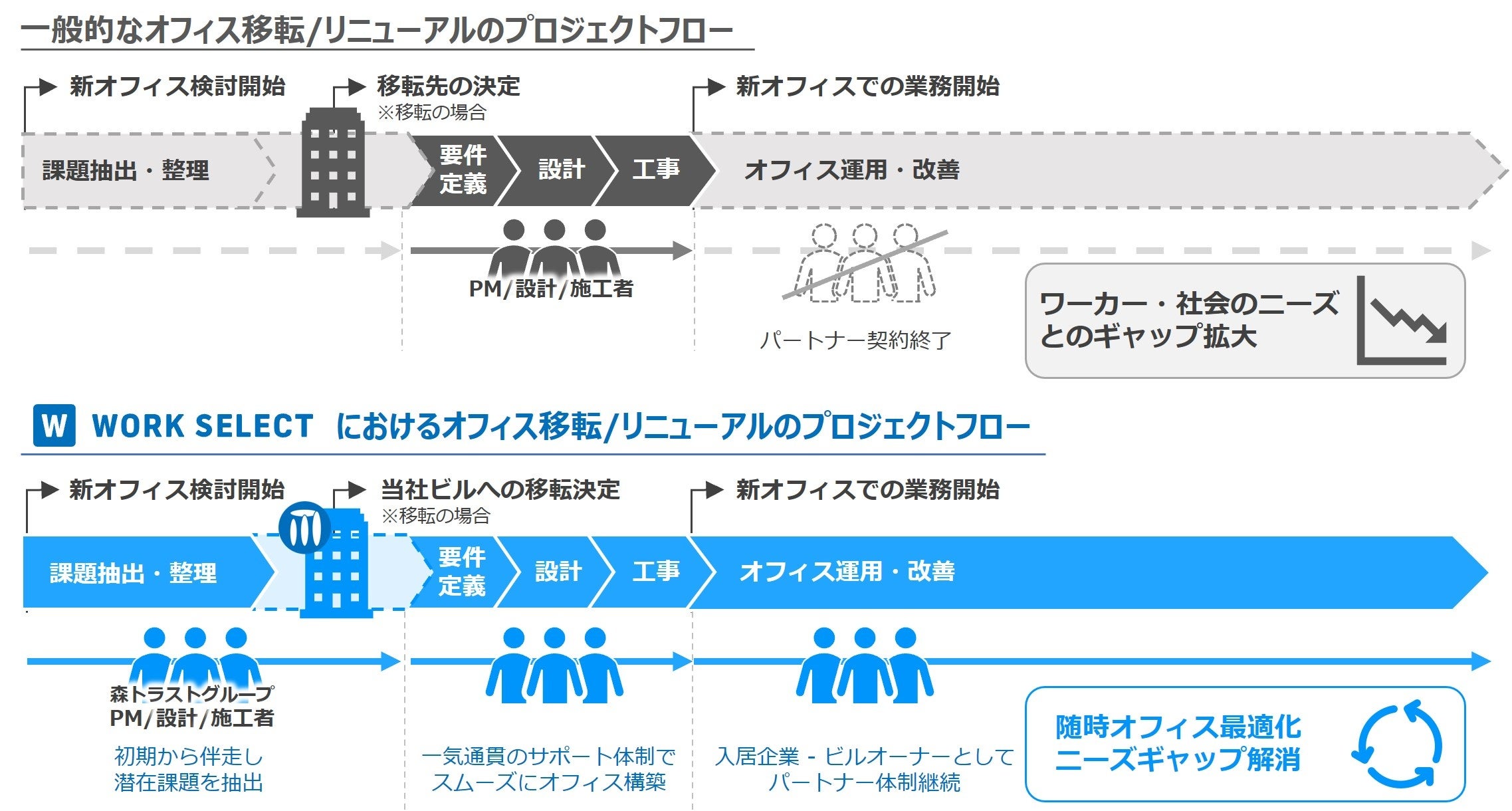 オフィス移転・リニューアルフローにおける当サービスの特長