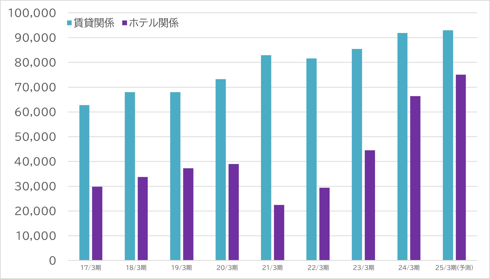 賃貸関係事業およびホテル関係事業の推移