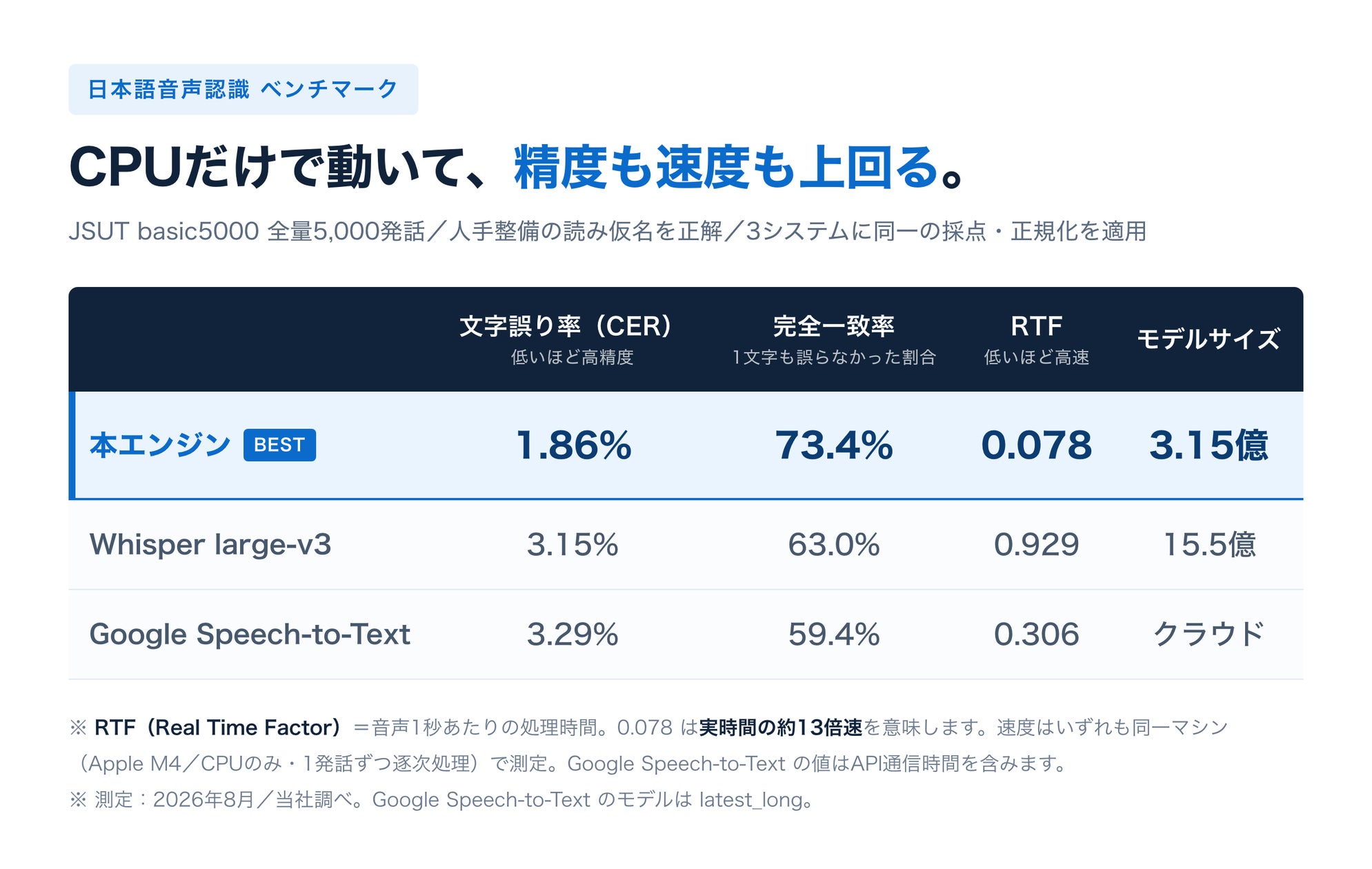 音声認識エンジンのデモ画面イメージ