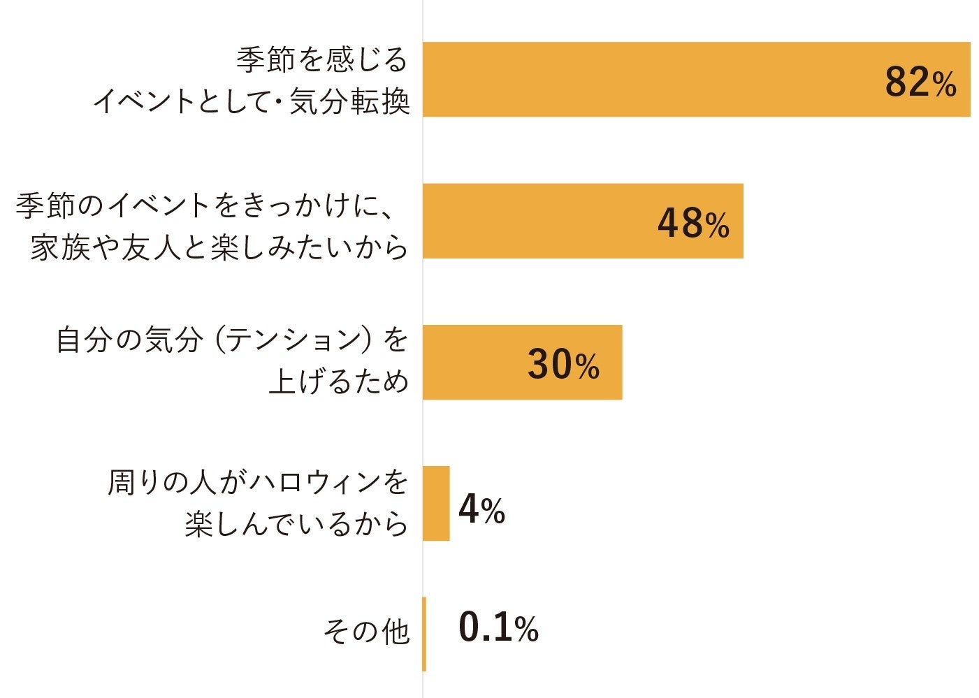 22年 ハロウィン調査 1 031人にアンケート パーティやsnsより 自分のために楽しみ たい 今年のトレンドは セルフハロウィン 株式会社クリーマのプレスリリース 22年 ハロウィン調査 1 031人にアンケート パーティやsnsより 自分のために楽しみ たい 今年のトレンドは セルフハロウィン 株式会社クリーマのプレスリリース