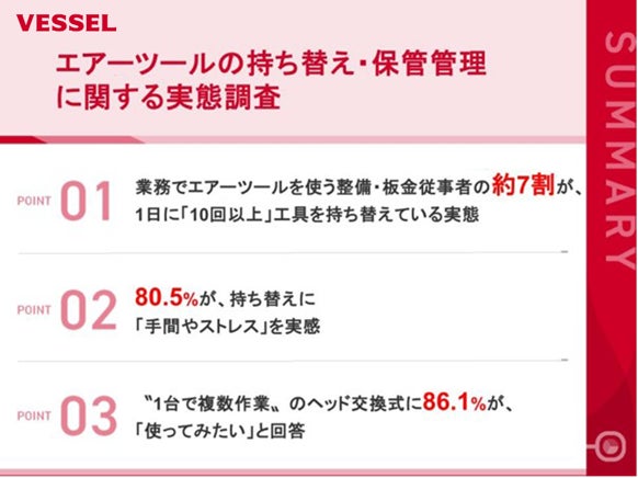 工具は「持ち替え」から「ヘッド交換」へ ベッセルが1台で複数作業に対応する「SP LINE ヘッド交換式エアーツール」を10月26日発売